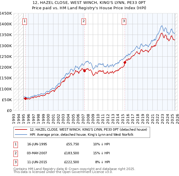 12, HAZEL CLOSE, WEST WINCH, KING'S LYNN, PE33 0PT: Price paid vs HM Land Registry's House Price Index