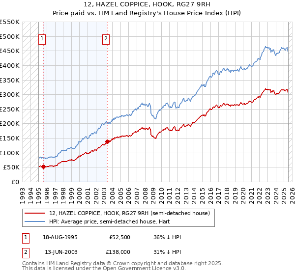 12, HAZEL COPPICE, HOOK, RG27 9RH: Price paid vs HM Land Registry's House Price Index