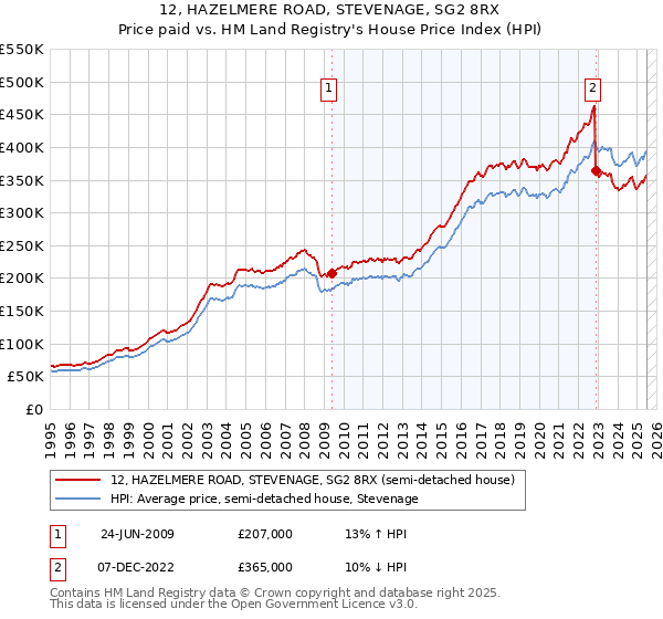 12, HAZELMERE ROAD, STEVENAGE, SG2 8RX: Price paid vs HM Land Registry's House Price Index
