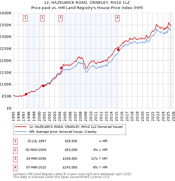 12, HAZELWICK ROAD, CRAWLEY, RH10 1LZ: Price paid vs HM Land Registry's House Price Index