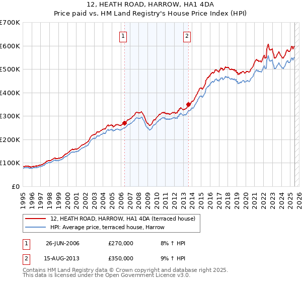 12, HEATH ROAD, HARROW, HA1 4DA: Price paid vs HM Land Registry's House Price Index