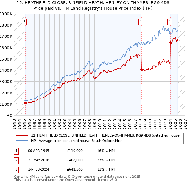 12, HEATHFIELD CLOSE, BINFIELD HEATH, HENLEY-ON-THAMES, RG9 4DS: Price paid vs HM Land Registry's House Price Index