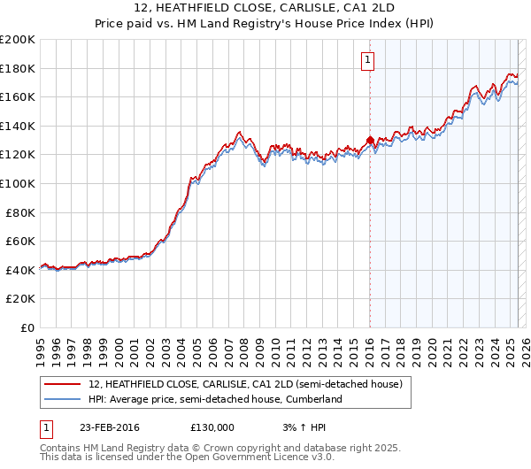 12, HEATHFIELD CLOSE, CARLISLE, CA1 2LD: Price paid vs HM Land Registry's House Price Index
