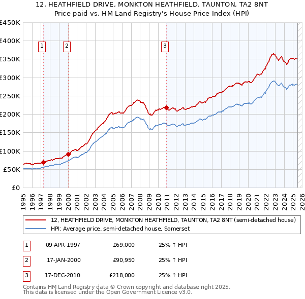 12, HEATHFIELD DRIVE, MONKTON HEATHFIELD, TAUNTON, TA2 8NT: Price paid vs HM Land Registry's House Price Index