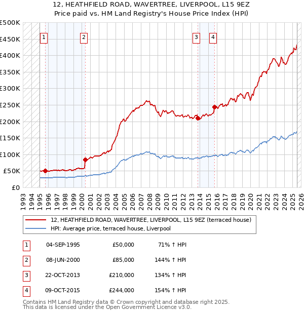 12, HEATHFIELD ROAD, WAVERTREE, LIVERPOOL, L15 9EZ: Price paid vs HM Land Registry's House Price Index