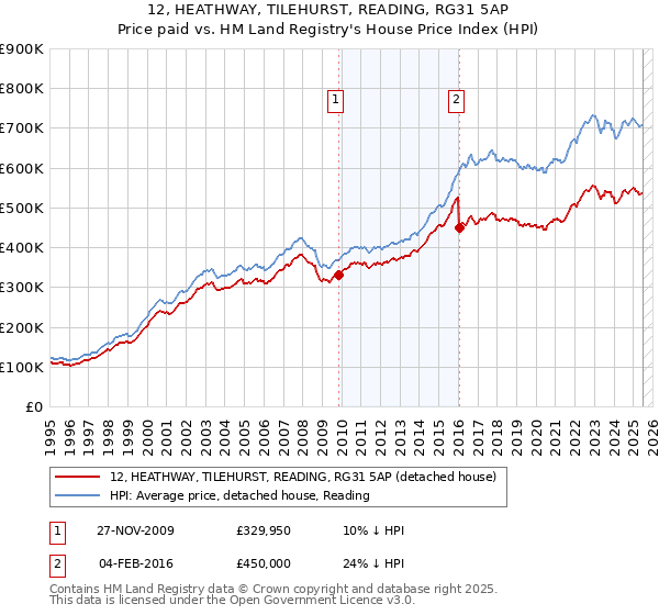 12, HEATHWAY, TILEHURST, READING, RG31 5AP: Price paid vs HM Land Registry's House Price Index