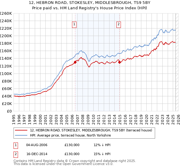 12, HEBRON ROAD, STOKESLEY, MIDDLESBROUGH, TS9 5BY: Price paid vs HM Land Registry's House Price Index