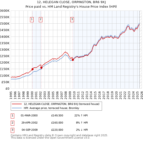 12, HELEGAN CLOSE, ORPINGTON, BR6 9XJ: Price paid vs HM Land Registry's House Price Index