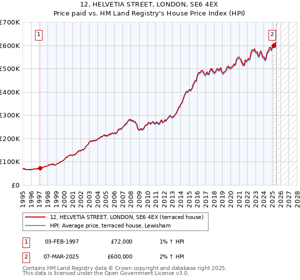 12, HELVETIA STREET, LONDON, SE6 4EX: Price paid vs HM Land Registry's House Price Index