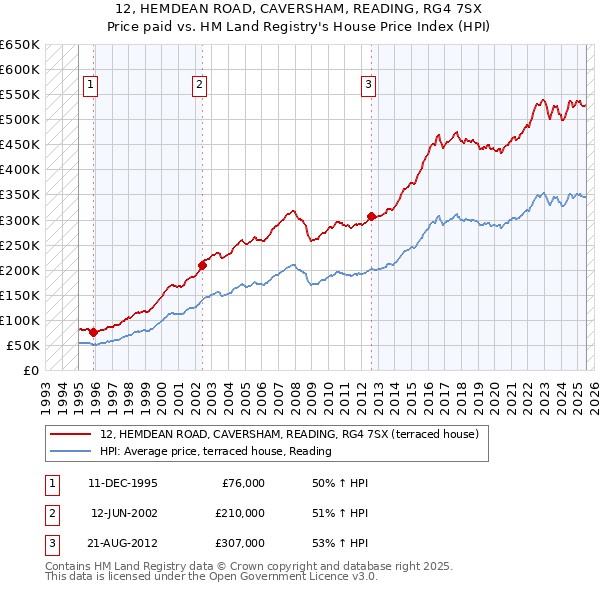 12, HEMDEAN ROAD, CAVERSHAM, READING, RG4 7SX: Price paid vs HM Land Registry's House Price Index