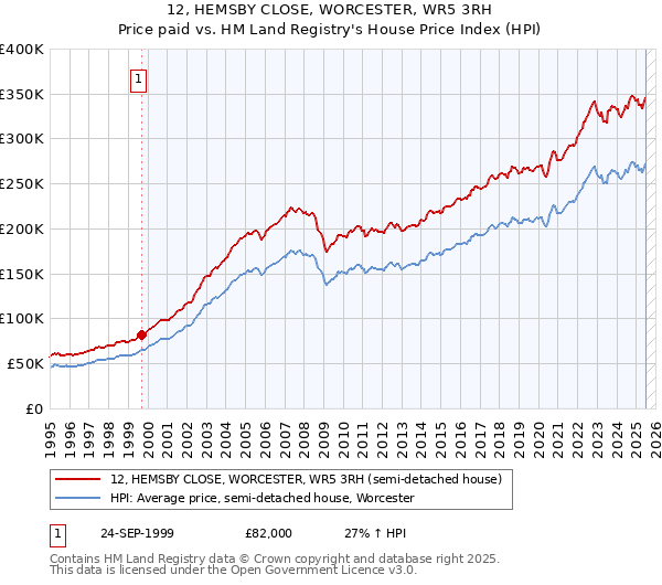 12, HEMSBY CLOSE, WORCESTER, WR5 3RH: Price paid vs HM Land Registry's House Price Index
