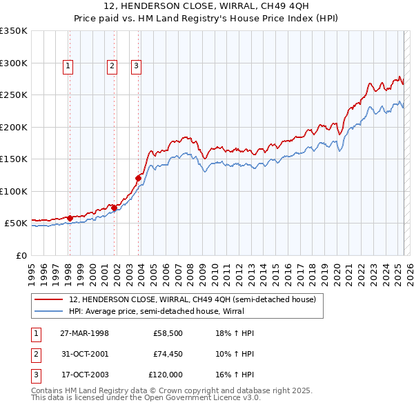 12, HENDERSON CLOSE, WIRRAL, CH49 4QH: Price paid vs HM Land Registry's House Price Index