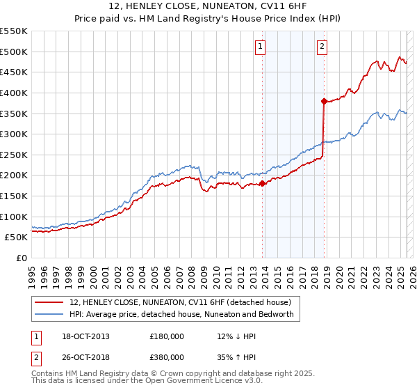 12, HENLEY CLOSE, NUNEATON, CV11 6HF: Price paid vs HM Land Registry's House Price Index