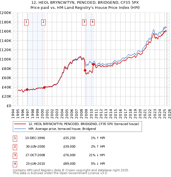 12, HEOL BRYNCWTYN, PENCOED, BRIDGEND, CF35 5PX: Price paid vs HM Land Registry's House Price Index