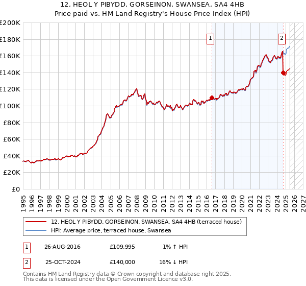 12, HEOL Y PIBYDD, GORSEINON, SWANSEA, SA4 4HB: Price paid vs HM Land Registry's House Price Index