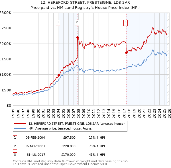 12, HEREFORD STREET, PRESTEIGNE, LD8 2AR: Price paid vs HM Land Registry's House Price Index