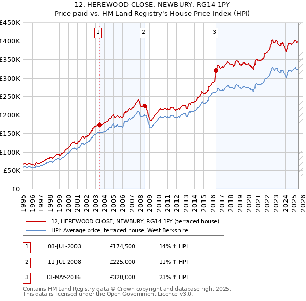 12, HEREWOOD CLOSE, NEWBURY, RG14 1PY: Price paid vs HM Land Registry's House Price Index