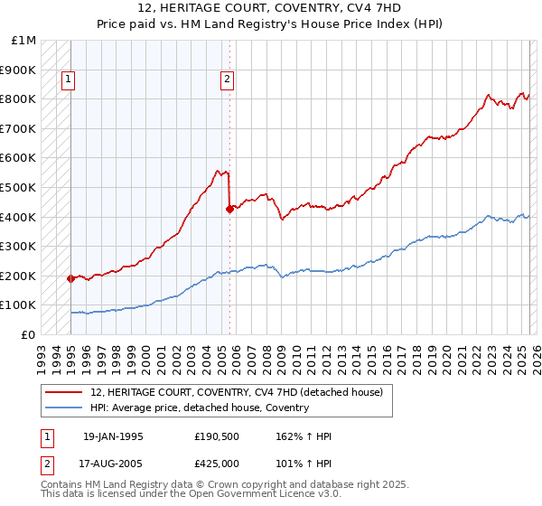 12, HERITAGE COURT, COVENTRY, CV4 7HD: Price paid vs HM Land Registry's House Price Index