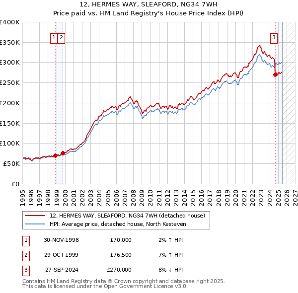 12, HERMES WAY, SLEAFORD, NG34 7WH: Price paid vs HM Land Registry's House Price Index
