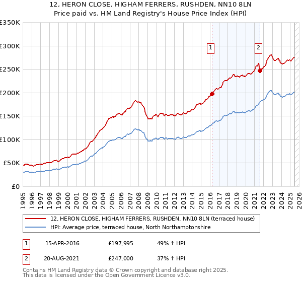 12, HERON CLOSE, HIGHAM FERRERS, RUSHDEN, NN10 8LN: Price paid vs HM Land Registry's House Price Index