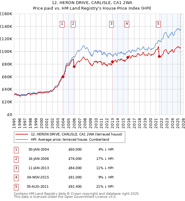 12, HERON DRIVE, CARLISLE, CA1 2WA: Price paid vs HM Land Registry's House Price Index