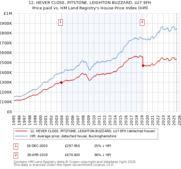12, HEVER CLOSE, PITSTONE, LEIGHTON BUZZARD, LU7 9FH: Price paid vs HM Land Registry's House Price Index