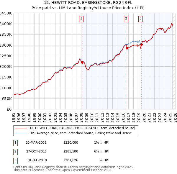 12, HEWITT ROAD, BASINGSTOKE, RG24 9FL: Price paid vs HM Land Registry's House Price Index
