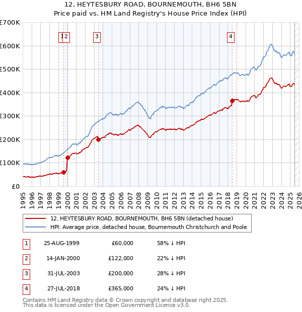 12, HEYTESBURY ROAD, BOURNEMOUTH, BH6 5BN: Price paid vs HM Land Registry's House Price Index