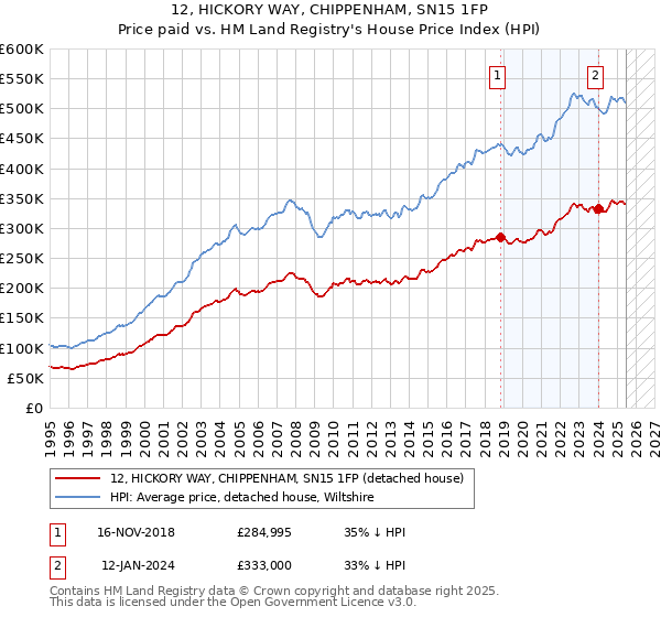 12, HICKORY WAY, CHIPPENHAM, SN15 1FP: Price paid vs HM Land Registry's House Price Index