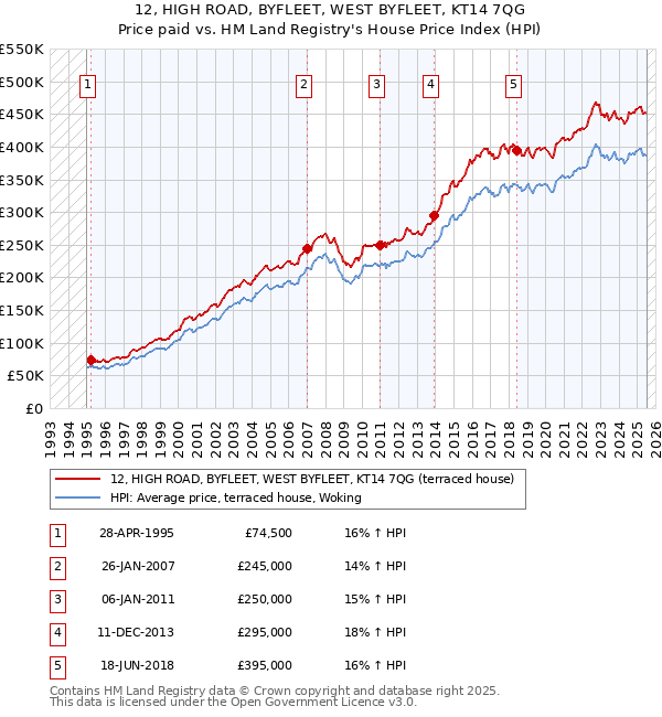 12, HIGH ROAD, BYFLEET, WEST BYFLEET, KT14 7QG: Price paid vs HM Land Registry's House Price Index