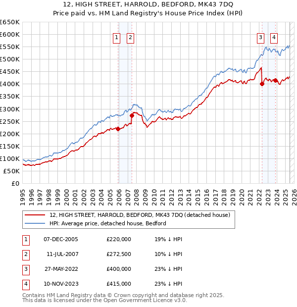 12, HIGH STREET, HARROLD, BEDFORD, MK43 7DQ: Price paid vs HM Land Registry's House Price Index