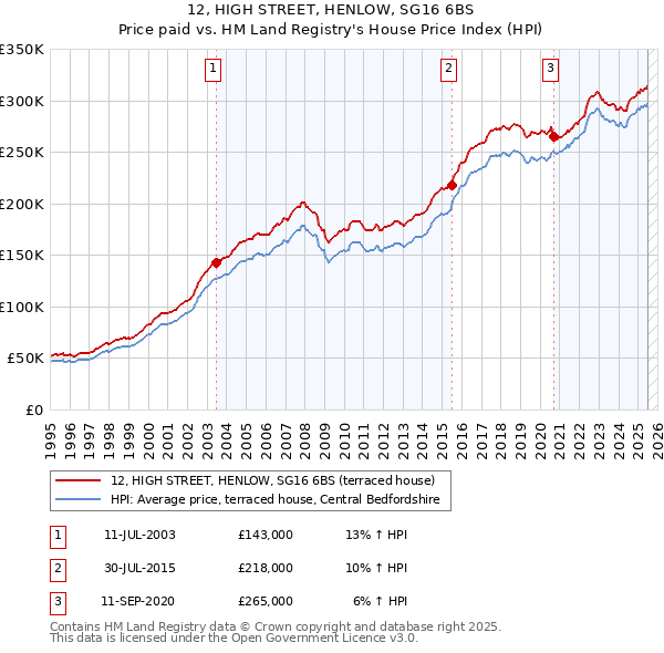 12, HIGH STREET, HENLOW, SG16 6BS: Price paid vs HM Land Registry's House Price Index