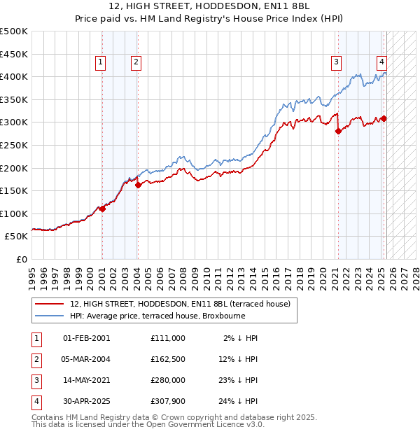 12, HIGH STREET, HODDESDON, EN11 8BL: Price paid vs HM Land Registry's House Price Index