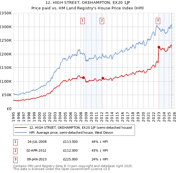 12, HIGH STREET, OKEHAMPTON, EX20 1JP: Price paid vs HM Land Registry's House Price Index