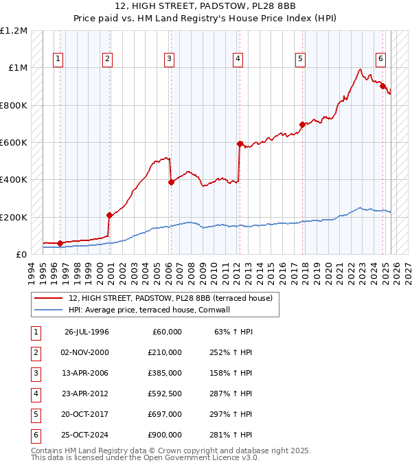 12, HIGH STREET, PADSTOW, PL28 8BB: Price paid vs HM Land Registry's House Price Index