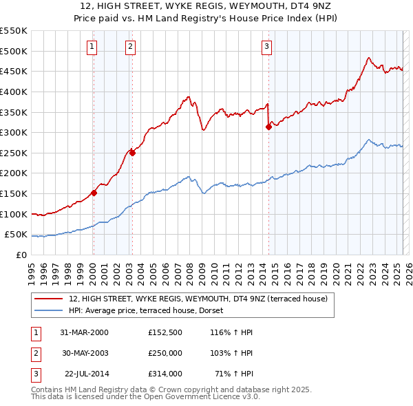 12, HIGH STREET, WYKE REGIS, WEYMOUTH, DT4 9NZ: Price paid vs HM Land Registry's House Price Index