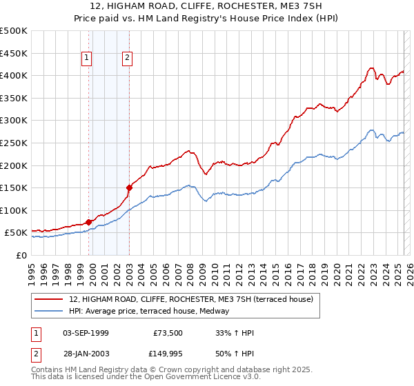 12, HIGHAM ROAD, CLIFFE, ROCHESTER, ME3 7SH: Price paid vs HM Land Registry's House Price Index