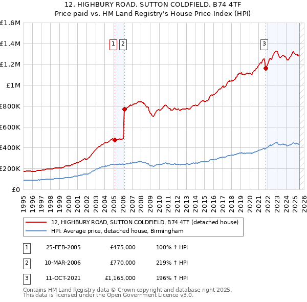 12, HIGHBURY ROAD, SUTTON COLDFIELD, B74 4TF: Price paid vs HM Land Registry's House Price Index
