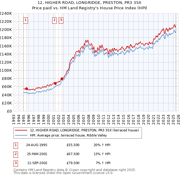 12, HIGHER ROAD, LONGRIDGE, PRESTON, PR3 3SX: Price paid vs HM Land Registry's House Price Index