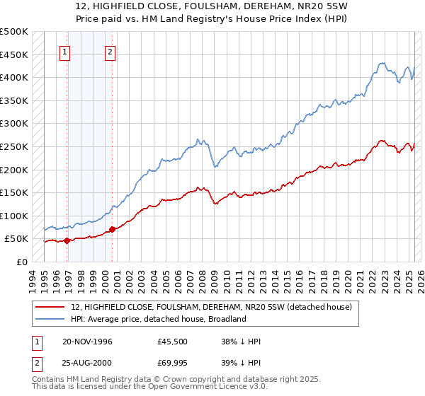 12, HIGHFIELD CLOSE, FOULSHAM, DEREHAM, NR20 5SW: Price paid vs HM Land Registry's House Price Index