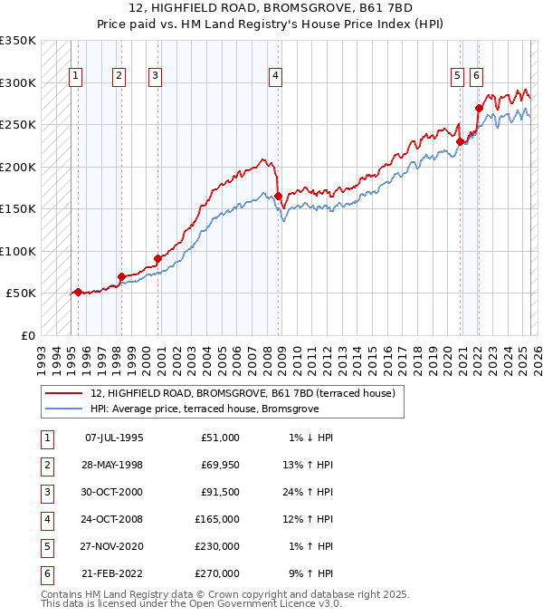 12, HIGHFIELD ROAD, BROMSGROVE, B61 7BD: Price paid vs HM Land Registry's House Price Index