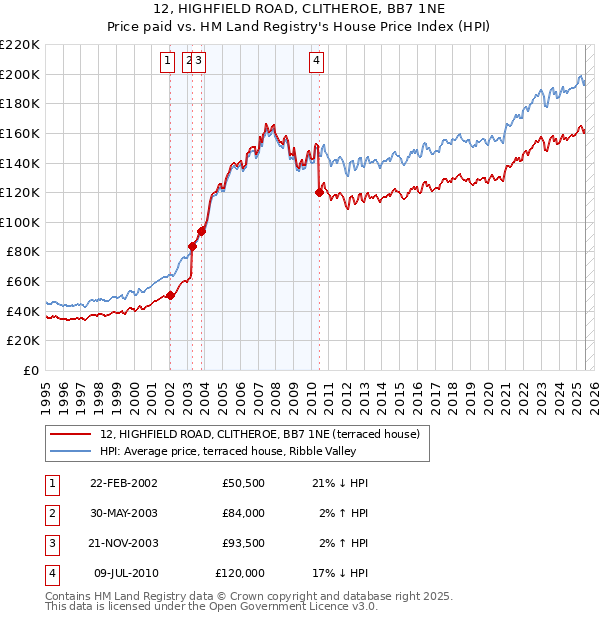 12, HIGHFIELD ROAD, CLITHEROE, BB7 1NE: Price paid vs HM Land Registry's House Price Index