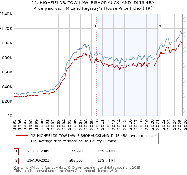 12, HIGHFIELDS, TOW LAW, BISHOP AUCKLAND, DL13 4BA: Price paid vs HM Land Registry's House Price Index
