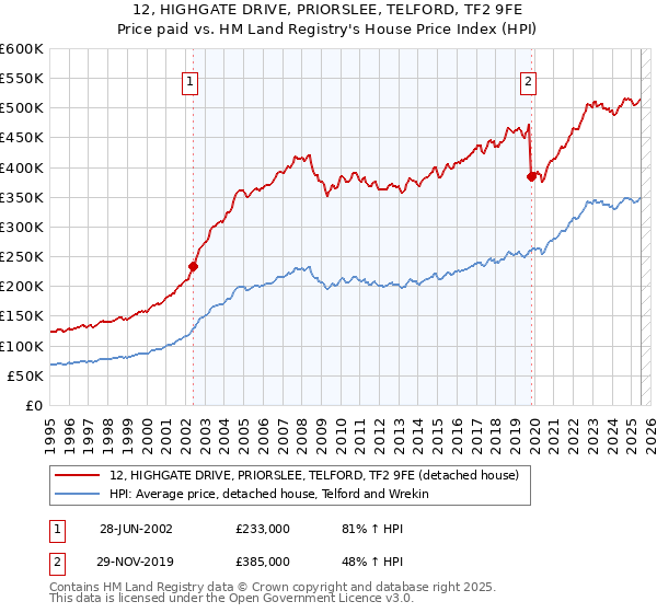 12, HIGHGATE DRIVE, PRIORSLEE, TELFORD, TF2 9FE: Price paid vs HM Land Registry's House Price Index
