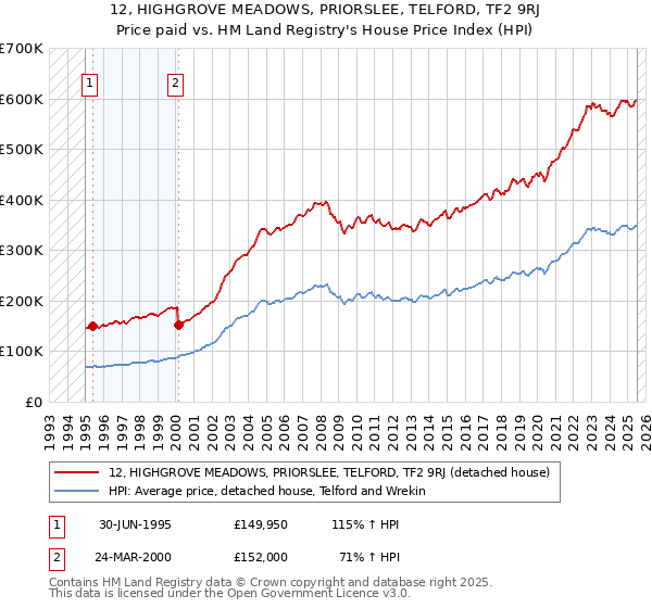 12, HIGHGROVE MEADOWS, PRIORSLEE, TELFORD, TF2 9RJ: Price paid vs HM Land Registry's House Price Index