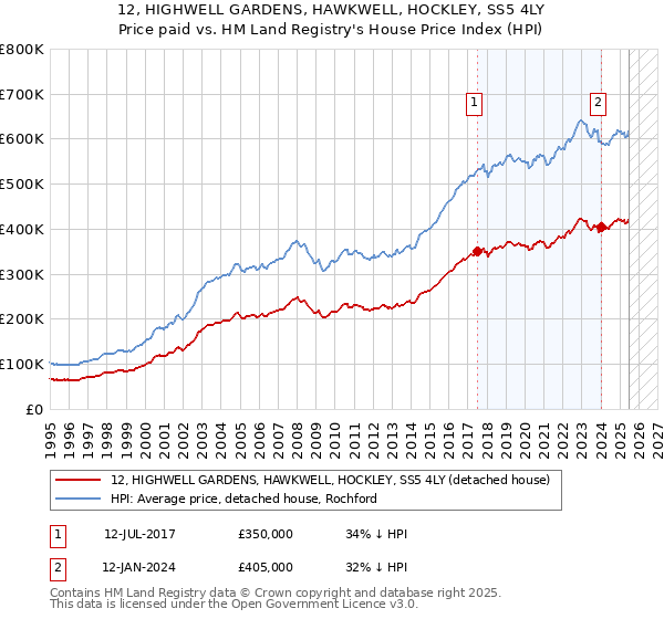 12, HIGHWELL GARDENS, HAWKWELL, HOCKLEY, SS5 4LY: Price paid vs HM Land Registry's House Price Index