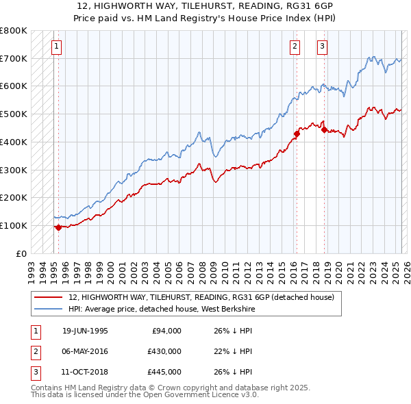 12, HIGHWORTH WAY, TILEHURST, READING, RG31 6GP: Price paid vs HM Land Registry's House Price Index