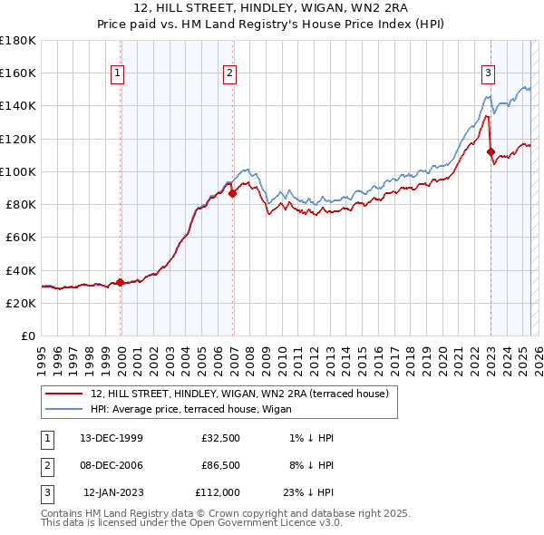 12, HILL STREET, HINDLEY, WIGAN, WN2 2RA: Price paid vs HM Land Registry's House Price Index
