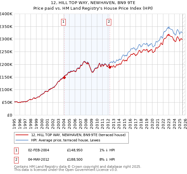 12, HILL TOP WAY, NEWHAVEN, BN9 9TE: Price paid vs HM Land Registry's House Price Index