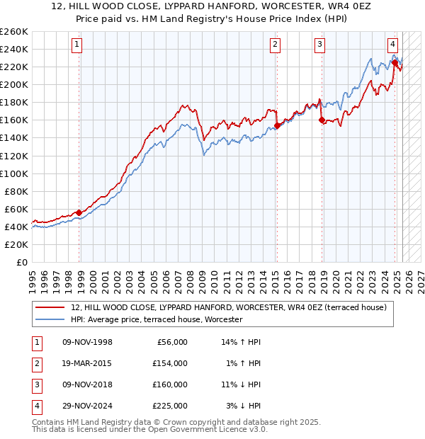 12, HILL WOOD CLOSE, LYPPARD HANFORD, WORCESTER, WR4 0EZ: Price paid vs HM Land Registry's House Price Index